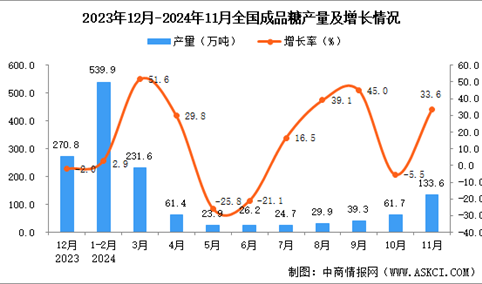 2024年11月全国成品糖产量数据统计分析