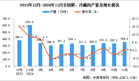 2024年11月全国鲜、冷藏肉产量数据统计分析