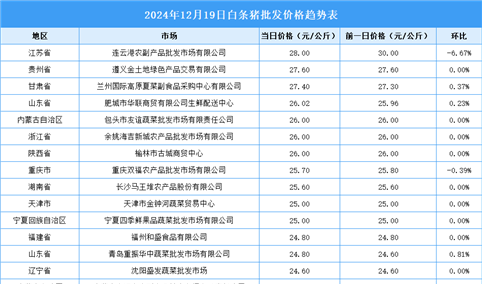 2024年12月20日全国各地最新白条猪价格行情走势分析