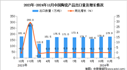 2024年11月中国陶瓷产品出口数据统计分析：出口量179.9万吨