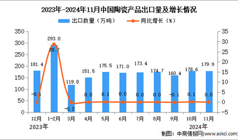 2024年11月中国陶瓷产品出口数据统计分析：出口量179.9万吨