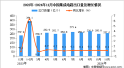 2024年11月中國集成電路出口數(shù)據(jù)統(tǒng)計分析：出口量同比增長0.1%