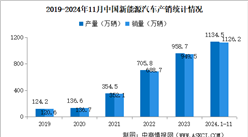 2024年1-11月中国新能源汽车销量同比增长35.6% 渗透率提升至40.3%（图）