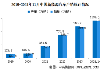 2024年1-11月中國(guó)新能源汽車銷量同比增長(zhǎng)35.6% 滲透率提升至40.3%（圖）