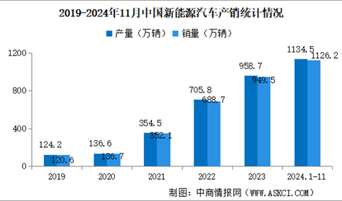 2024年1-11月中国新能源汽车销量同比增长35.6% 渗透率提升至40.3%（图）