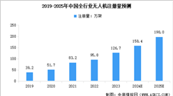 2025年中國(guó)無(wú)人機(jī)行業(yè)市場(chǎng)現(xiàn)狀及行業(yè)發(fā)展前景預(yù)測(cè)分析（圖）