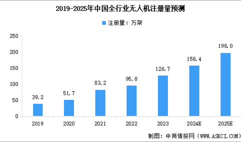 2025年中国无人机行业市场现状及行业发展前景预测分析（图）