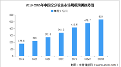 2025年中國空分設備市場規(guī)模及競爭格局預測分析（圖）