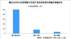 2024年深圳量子信息产业现状分析（图）