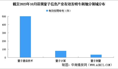 2024年深圳量子信息产业现状分析（图）