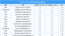 2024年12月20日全国各地最新大米价格行情走势分析