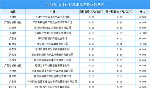 2024年12月20日全国各地最新大米价格行情走势分析