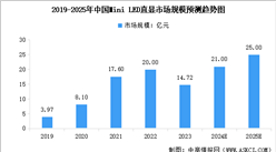 2024年中国Mini LED产业链图谱研究分析（附产业链全景图）