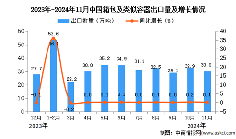 2024年11月中国箱包及类似容器出口数据统计分析：出口量30万吨