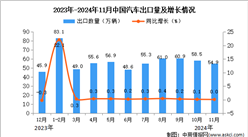 2024年11月中国汽车出口数据统计分析：出口量54.9万辆