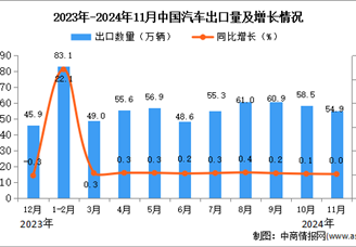 2024年11月中国汽车出口数据统计分析：出口量54.9万辆