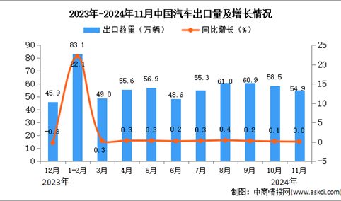 2024年11月中国汽车出口数据统计分析：出口量54.9万辆