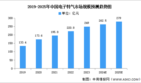 2024年中国电子特气产业链图谱研究分析（附产业链全景图）