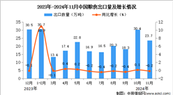 2024年11月中国粮食出口数据统计分析：出口量同比下降0.2%