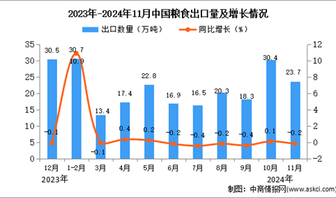 2024年11月中国粮食出口数据统计分析：出口量同比下降0.2%