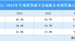 2024年全球全景相機(jī)行業(yè)競(jìng)爭(zhēng)格局分析（圖）