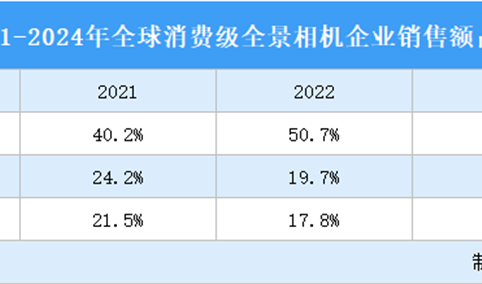 2024年全球全景相机行业竞争格局分析（图）