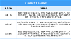 2025年中國(guó)壓力容器市場(chǎng)規(guī)模及重點(diǎn)企業(yè)預(yù)測(cè)分析（圖）