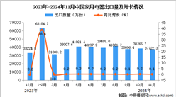 2024年11月中國家用電器出口數(shù)據(jù)統(tǒng)計分析：出口量同比增長0.1%