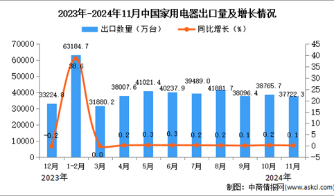 2024年11月中国家用电器出口数据统计分析：出口量同比增长0.1%