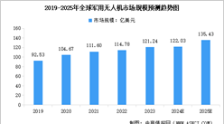 2025年中國(guó)軍用及民用無(wú)人機(jī)市場(chǎng)規(guī)模預(yù)測(cè)分析（圖）