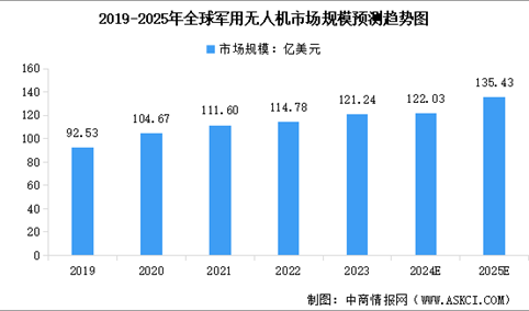 2025年中国军用及民用无人机市场规模预测分析（图）