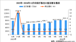 2024年11月中国手机出口数据统计分析：出口量8101.6万台