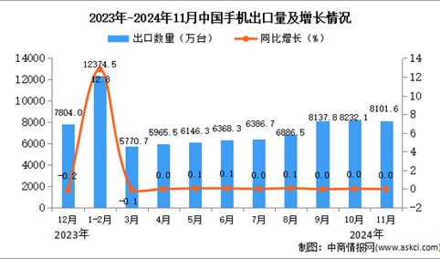 2024年11月中国手机出口数据统计分析：出口量8101.6万台