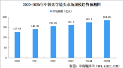 2024年中國光學鏡頭市場規(guī)模及重點企業(yè)分析（圖）