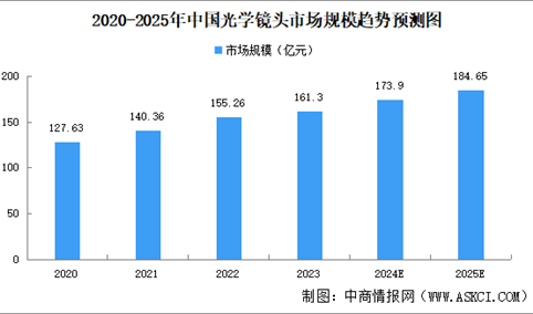 2024年中国光学镜头市场规模及重点企业分析（图）