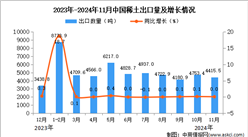 2024年11月中国稀土出口数据统计分析：出口金额同比下降0.3%