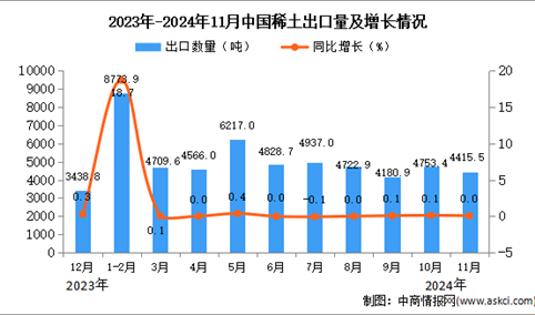 2024年11月中国稀土出口数据统计分析：出口金额同比下降0.3%