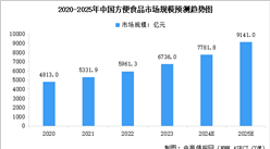 2025年中國方便食品行業(yè)市場規(guī)模預測及企業(yè)競爭格局分析（圖）