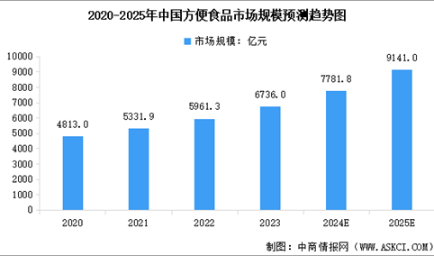 2025年中国方便食品行业市场规模预测及企业竞争格局分析（图）