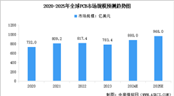 2025年全球及中國(guó)印制電路板(PCB)行業(yè)市場(chǎng)規(guī)模預(yù)測(cè)分析（圖）