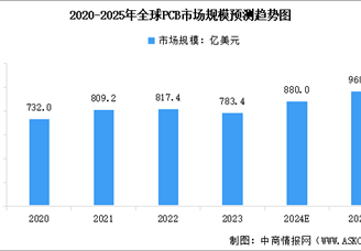 2025年全球及中国印制电路板(PCB)行业市场规模预测分析（图）