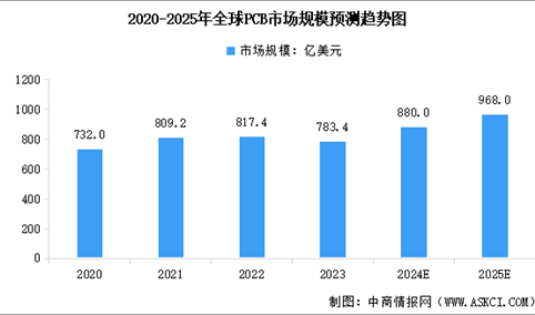 2025年全球及中国印制电路板(PCB)行业市场规模预测分析（图）