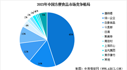 2025年中国方便食品行业市场现状及行业发展前景预测分析（图）