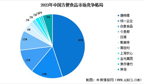 2025年中国方便食品行业市场现状及行业发展前景预测分析（图）