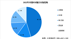 2025年中國印制電路板(PCB)行業(yè)市場規(guī)模預(yù)測及細(xì)分市場占比分析（圖）