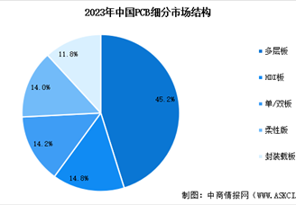 2025年中国印制电路板(PCB)行业市场规模预测及细分市场占比分析（图）