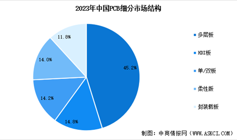 2025年中国印制电路板(PCB)行业市场规模预测及细分市场占比分析（图）