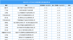 2024年12月21日全國各地最新雞蛋價格行情走勢分析