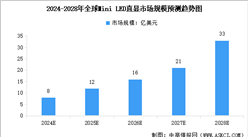 2025年中国Mini LED直显市场规模及重点企业布局分析（图）