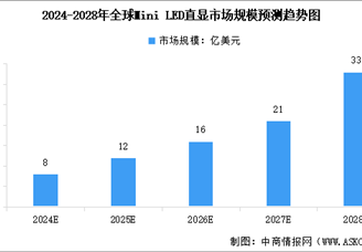 2025年中国Mini LED直显市场规模及重点企业布局分析（图）